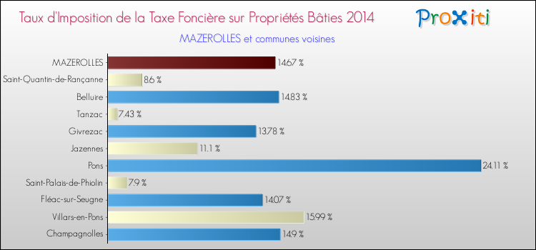 Taux d'imposition de la taxe foncière sur le bati 2014 pour MAZEROLLES et les communes proches Comparaison des taux d'imposition de la taxe foncière sur le bati 2014 pour MAZEROLLES et les communes voisines