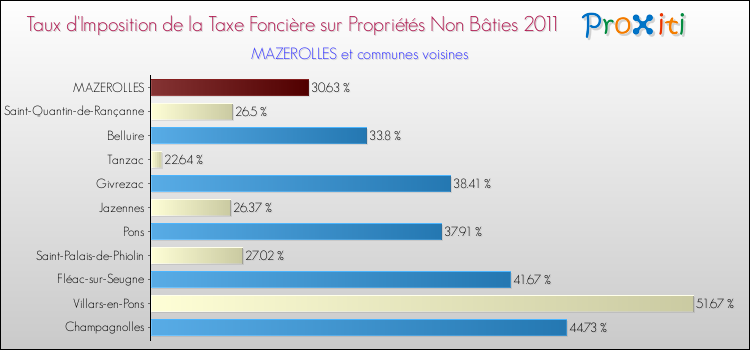 Taux d'imposition de la taxe foncière sur les immeubles et terrains non batis 2011 pour MAZEROLLES et les communes proches Comparaison des taux d'imposition de la taxe foncière sur les immeubles et terrains non batis 2011 pour MAZEROLLES et les communes voisines