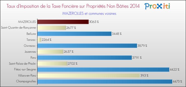 Taux d'imposition de la taxe foncière sur les immeubles et terrains non batis 2014 pour MAZEROLLES et les communes proches Comparaison des taux d'imposition de la taxe foncière sur les immeubles et terrains non batis 2014 pour MAZEROLLES et les communes voisines