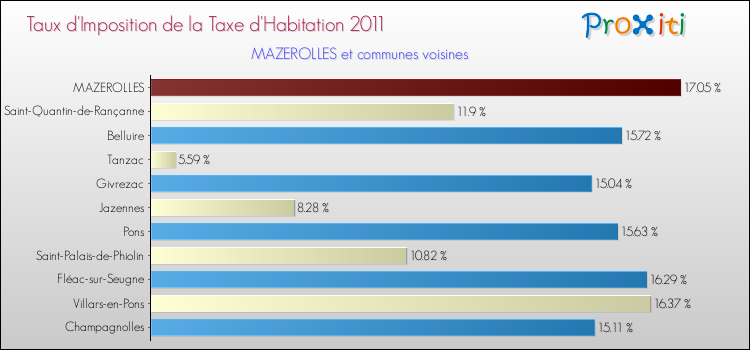 Taux d'imposition de la taxe d'habitation 2011 pour MAZEROLLES et les communes proches Comparaison des taux d'imposition de la taxe d'habitation 2011 pour MAZEROLLES et les communes voisines