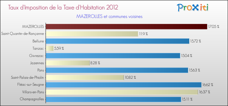 Taux d'imposition de la taxe d'habitation 2012 pour MAZEROLLES et les communes proches Comparaison des taux d'imposition de la taxe d'habitation 2012 pour MAZEROLLES et les communes voisines