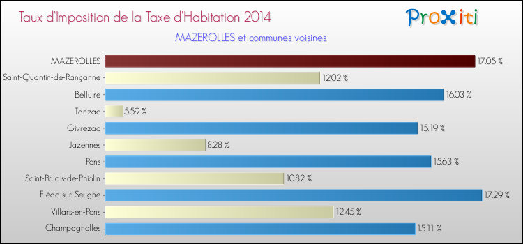 Taux d'imposition de la taxe d'habitation 2014 pour MAZEROLLES et les communes proches Comparaison des taux d'imposition de la taxe d'habitation 2014 pour MAZEROLLES et les communes voisines