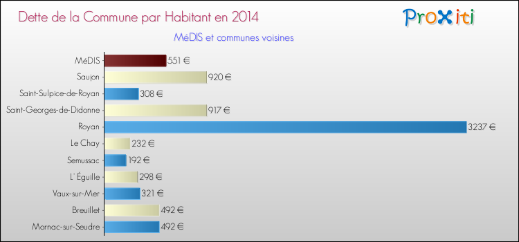 Dette par habitant de la commune en 2014 pour MéDIS et les communes proches Comparaison de la dette par habitant de la commune en 2014 pour MéDIS et les communes voisines