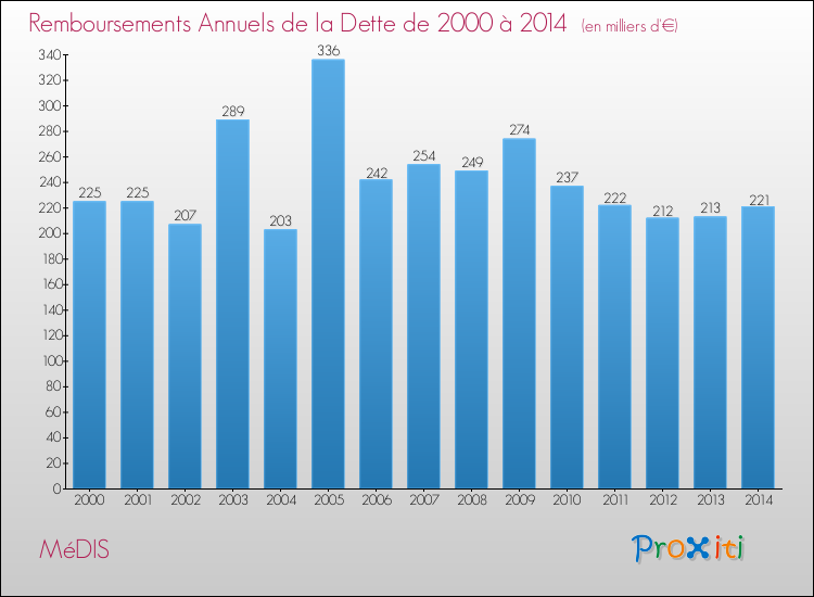 Evolution de l'annuité de la dette pour la commune de MéDIS de 2000 à 2014 Annuités de la dette pour MéDIS de 2000 à 2014