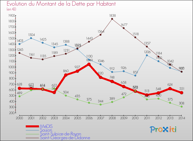 Evolution de la dette par habitant pour la commune de MéDIS et les communes proches de 2000 à 2014 Comparaison de la dette par habitant pour MéDIS et les communes voisines de 2000 à 2014