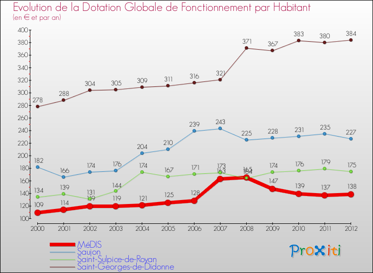 Evolution et montant de la dotation globale de fonctionnement par Habitant pour MéDIS et les communes proches Comparaison des dotations globales de fonctionnement par habitant pour MéDIS et les communes voisines