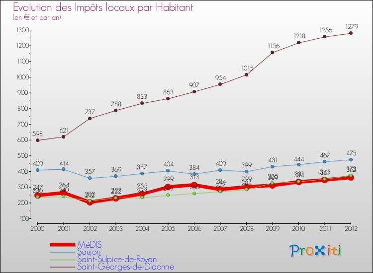 Evolution et montant des impôts locaux par Habitant pour MéDIS et les communes proches Comparaison des impôts locaux par habitant pour MéDIS et les communes voisines