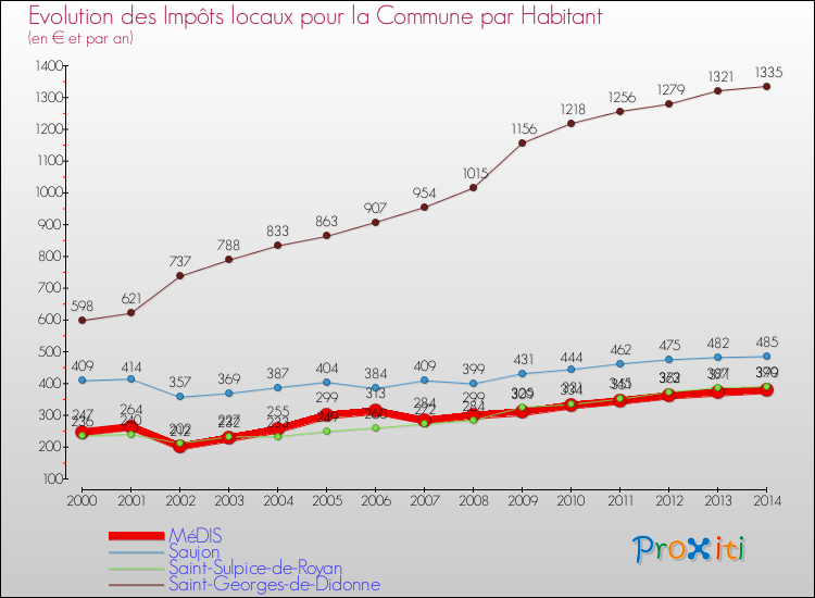 Evolution et montant des impôts locaux par Habitant pour MéDIS et les communes proches de 2000 à 2014 Comparaison des impôts locaux par habitant pour MéDIS et les communes voisines de 2000 à 2014