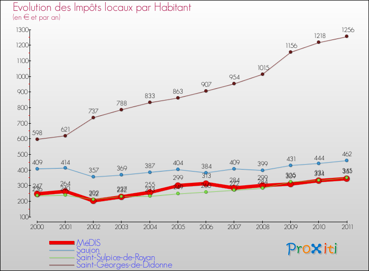 Evolution et montant des impôts locaux par Habitant pour MéDIS et les communes proches Comparaison des impôts locaux par habitant pour MéDIS et les communes voisines