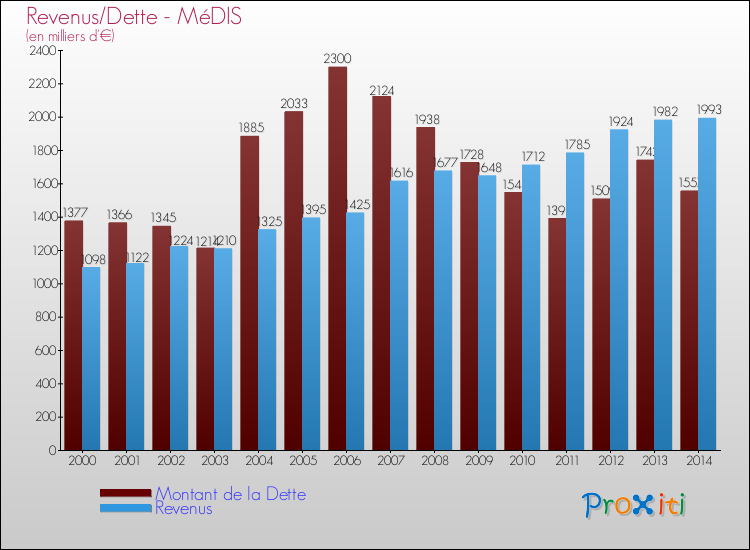 Evolution comparée de la dette et des revenus pour la commune de MéDIS de 2000 à 2014 Comparaison de la dette et des revenus pour MéDIS de 2000 à 2014