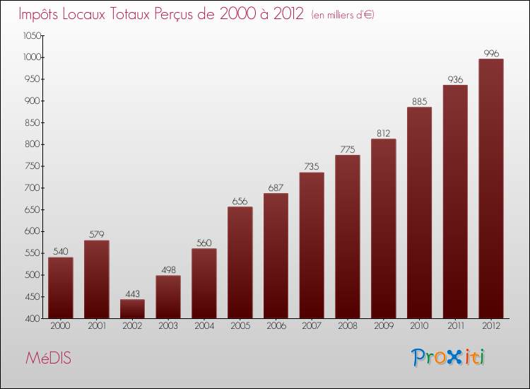 Evolution des Impôts Locaux pour la commune de MéDIS de 2000 à 2012 Evolution des Impôts Locaux pour MéDIS de 2000 à 2012
