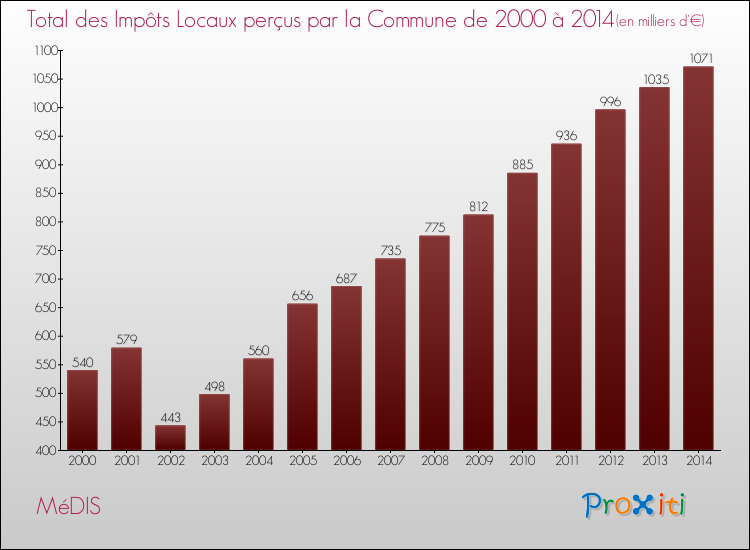 Evolution des Impôts Locaux pour la commune de MéDIS de 2000 à 2014 Evolution des Impôts Locaux pour MéDIS de 2000 à 2014