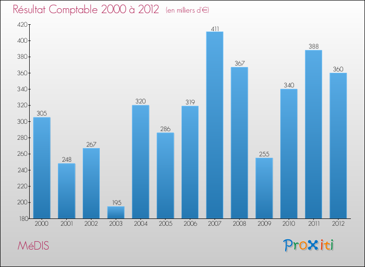 Evolution du résultat comptable pour la commune de MéDIS de 2000 à 2012 Evolution du résultat comptable pour MéDIS de 2000 à 2012