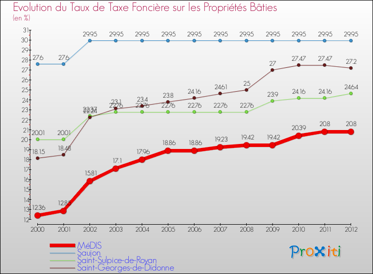 Evolution du taux de la taxe foncière sur le bati pour MéDIS et les communes proches de 2000 à 2012 Comparaison des taux de taxe foncière sur le bati pour MéDIS et les communes voisines de 2000 à 2012