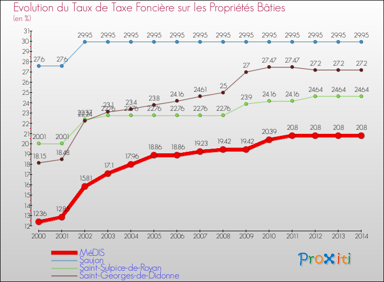 Evolution du taux de la taxe foncière sur le bati pour MéDIS et les communes proches de 2000 à 2014 Comparaison des taux de taxe foncière sur le bati pour MéDIS et les communes voisines de 2000 à 2014