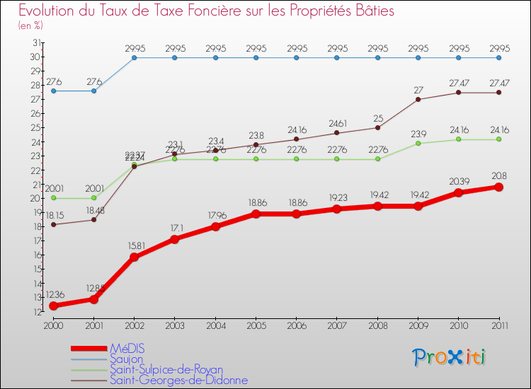 Evolution du taux de la taxe foncière sur le bati pour MéDIS et les communes proches Comparaison des taux de taxe foncière sur le bati pour MéDIS et les communes voisines
