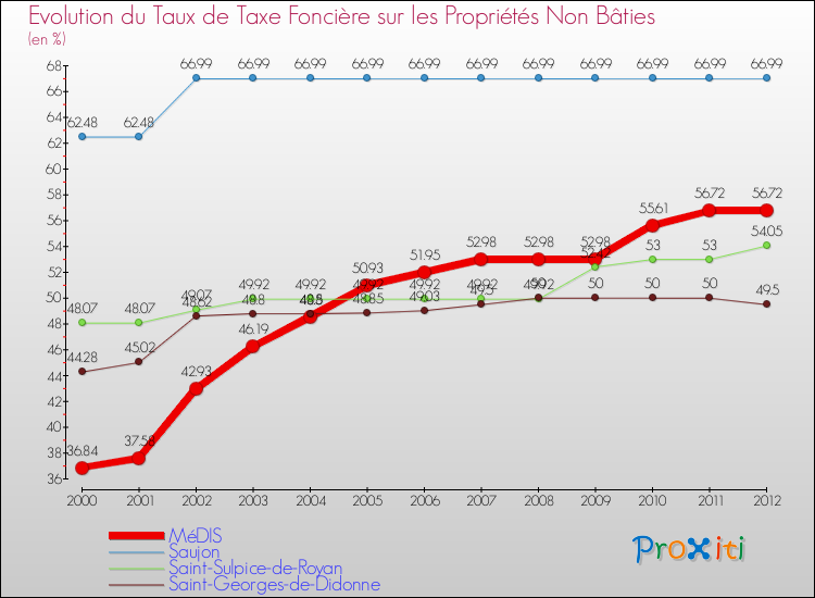 Evolution du taux de la taxe foncière sur les immeubles et terrains non batis pour MéDIS et les communes proches de 2000 à 2012 Comparaison des taux de la taxe foncière sur les immeubles et terrains non batis pour MéDIS et les communes voisines de 2000 à 2012