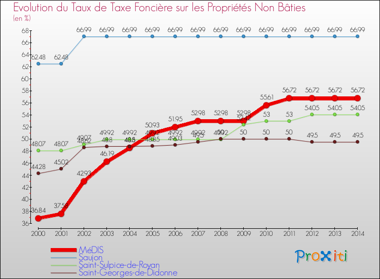 Evolution du taux de la taxe foncière sur les immeubles et terrains non batis pour MéDIS et les communes proches de 2000 à 2014 Comparaison des taux de la taxe foncière sur les immeubles et terrains non batis pour MéDIS et les communes voisines de 2000 à 2014