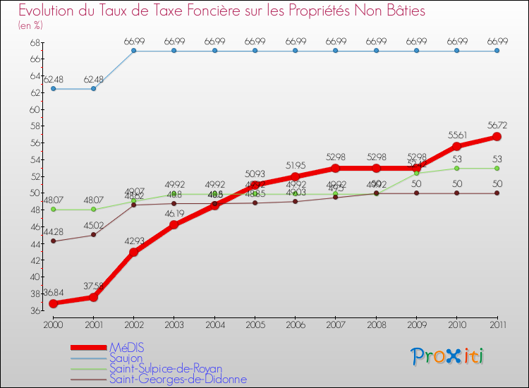 Evolution du taux de la taxe foncière sur les immeubles et terrains non batis pour MéDIS et les communes proches Comparaison des taux de la taxe foncière sur les immeubles et terrains non batis pour MéDIS et les communes voisines
