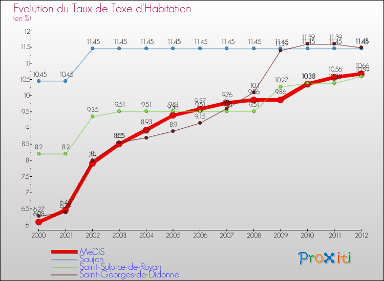 Evolution du taux de la taxe d'habitation pour MéDIS et les communes proches Comparaison des taux de la taxe d'habitation pour MéDIS et les communes voisines