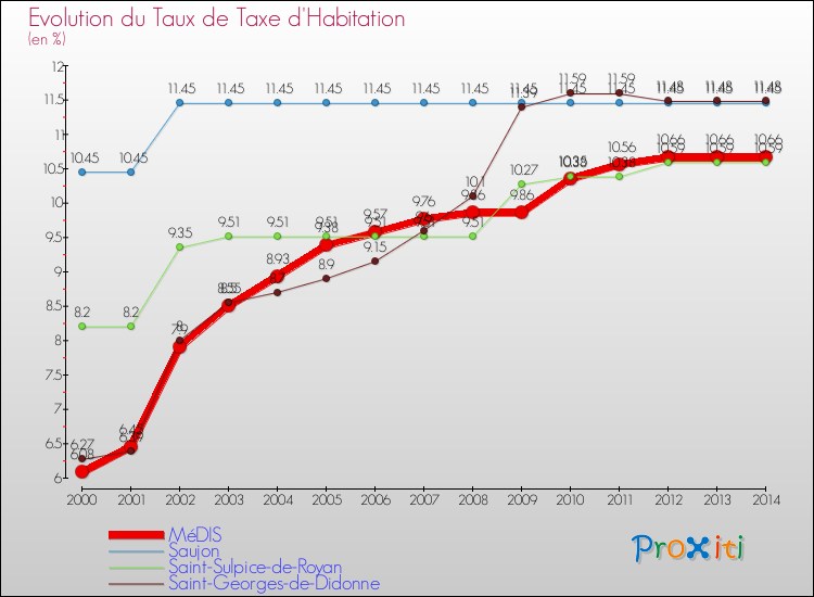 Evolution du taux de la taxe d'habitation pour MéDIS et les communes proches de 2000 à 2014 Comparaison des taux de la taxe d'habitation pour MéDIS et les communes voisines de 2000 à 2014