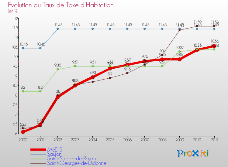 Evolution du taux de la taxe d'habitation pour MéDIS et les communes proches Comparaison des taux de la taxe d'habitation pour MéDIS et les communes voisines