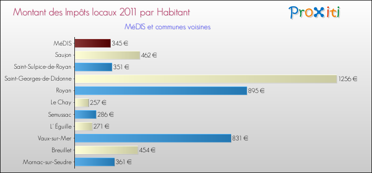 Montant des impôts locaux par Habitant pour MéDIS et les communes proches Comparaison des impôts locaux par habitant pour MéDIS et les communes voisines