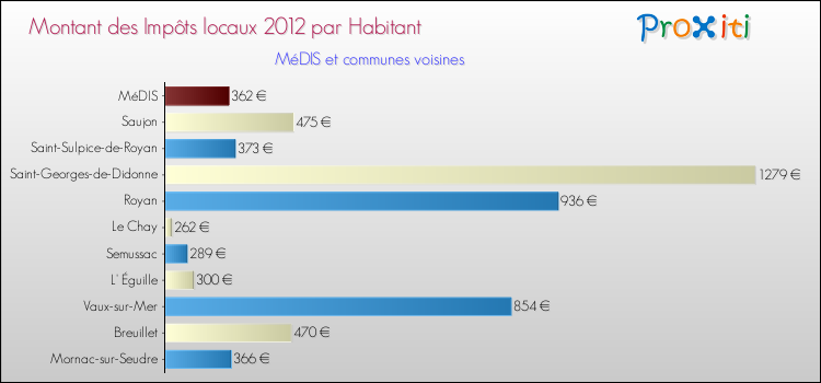 Montant des impôts locaux par Habitant pour MéDIS et les communes proches Comparaison des impôts locaux par habitant pour MéDIS et les communes voisines
