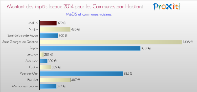 Montant des impôts locaux par Habitant pour MéDIS et les communes proches en 2014 Comparaison des impôts locaux par habitant pour MéDIS et les communes voisines en 2014