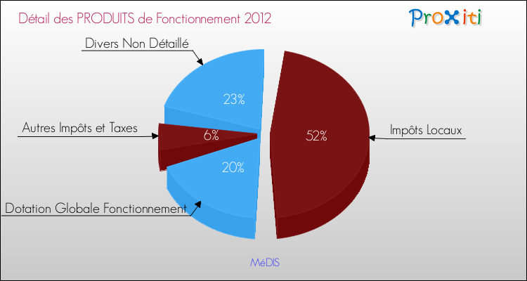 Décomposition du Budget de Fonctionnement 2012 de la commune de MéDIS Budget de Fonctionnement 2012 pour la commune de MéDIS