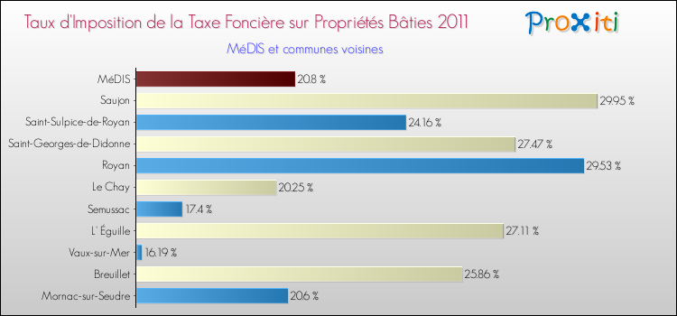Taux d'imposition de la taxe foncière sur le bati 2011 pour MéDIS et les communes proches Comparaison des taux d'imposition de la taxe foncière sur le bati 2011 pour MéDIS et les communes voisines