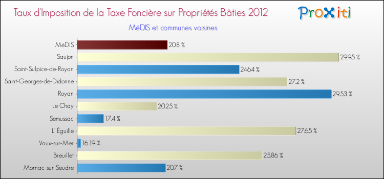 Taux d'imposition de la taxe foncière sur le bati 2012 pour MéDIS et les communes proches Comparaison des taux d'imposition de la taxe foncière sur le bati 2012 pour MéDIS et les communes voisines