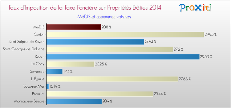 Taux d'imposition de la taxe foncière sur le bati 2014 pour MéDIS et les communes proches Comparaison des taux d'imposition de la taxe foncière sur le bati 2014 pour MéDIS et les communes voisines