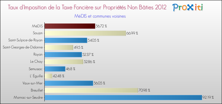 Taux d'imposition de la taxe foncière sur les immeubles et terrains non batis 2012 pour MéDIS et les communes proches Comparaison des taux d'imposition de la taxe foncière sur les immeubles et terrains non batis 2012 pour MéDIS et les communes voisines