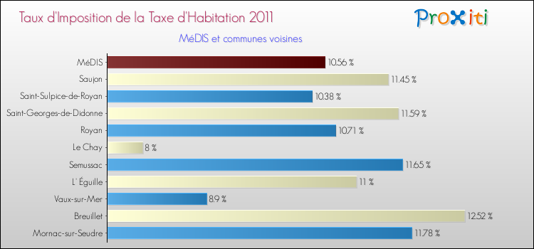 Taux d'imposition de la taxe d'habitation 2011 pour MéDIS et les communes proches Comparaison des taux d'imposition de la taxe d'habitation 2011 pour MéDIS et les communes voisines
