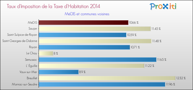 Taux d'imposition de la taxe d'habitation 2014 pour MéDIS et les communes proches Comparaison des taux d'imposition de la taxe d'habitation 2014 pour MéDIS et les communes voisines