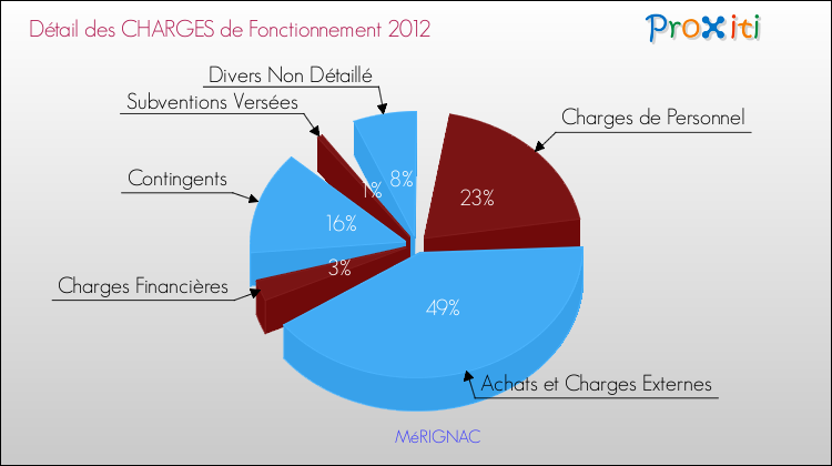 Décomposition des Charges de Fonctionnement 2012 de la commune de MéRIGNAC Charges de Fonctionnement 2012 pour la commune de MéRIGNAC