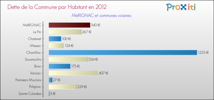 Dette par habitant de la commune en 2012 pour MéRIGNAC et les communes proches Comparaison de la dette par habitant de la commune en 2012 pour MéRIGNAC et les communes voisines