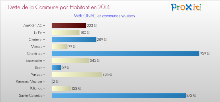Dette par habitant de la commune en 2014 pour MéRIGNAC et les communes proches Comparaison de la dette par habitant de la commune en 2014 pour MéRIGNAC et les communes voisines