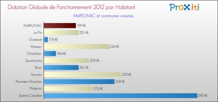 Montant des dotations globales de fonctionnement DGF par Habitant pour MéRIGNAC et les communes proches Comparaison des des dotations globales de fonctionnement DGF par habitant pour MéRIGNAC et les communes voisines