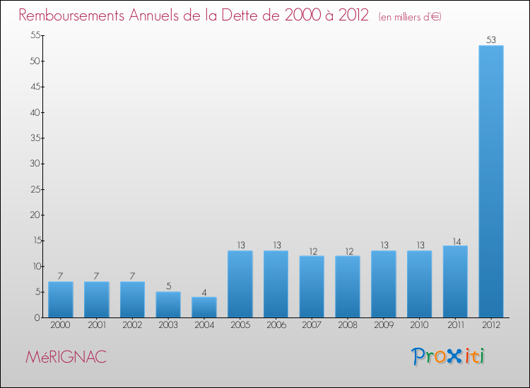 Evolution de l'annuité de la dette pour la commune de MéRIGNAC de 2000 à 2012 Annuités de la dette pour MéRIGNAC de 2000 à 2012