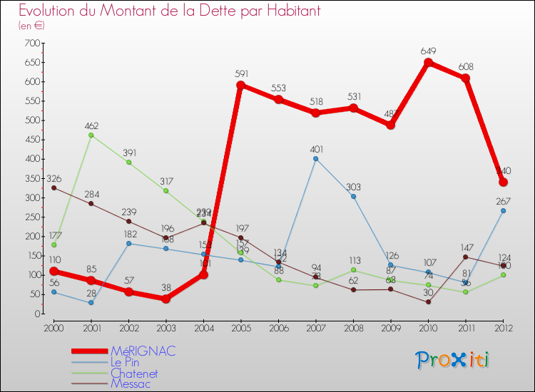 Evolution de la dette par habitant pour la commune de MéRIGNAC et les communes proches de 2000 à 2012 Comparaison de la dette par habitant pour MéRIGNAC et les communes voisines de 2000 à 2012