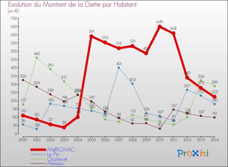 Evolution de la dette par habitant pour la commune de MéRIGNAC et les communes proches de 2000 à 2014 Comparaison de la dette par habitant pour MéRIGNAC et les communes voisines de 2000 à 2014