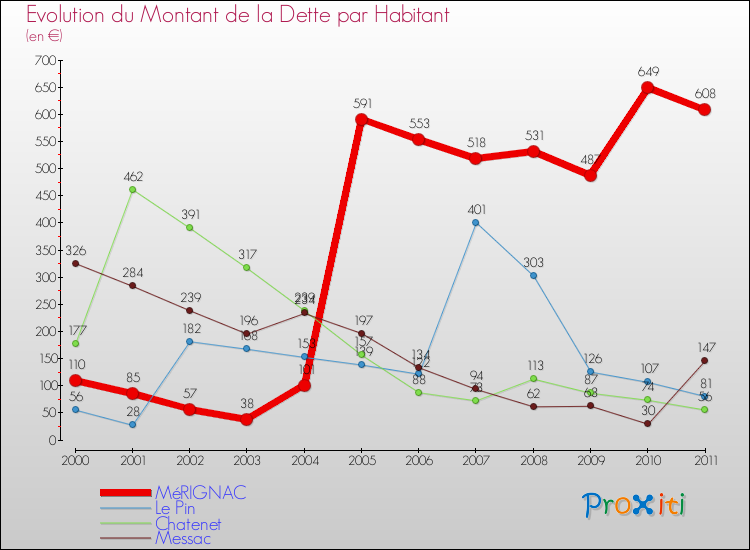 Evolution de la dette par habitant pour la commune de MéRIGNAC et les communes proches Comparaison de la dette par habitant pour MéRIGNAC et les communes voisines
