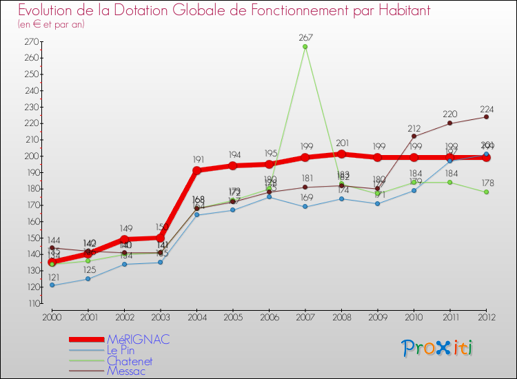 Evolution et montant de la dotation globale de fonctionnement par Habitant pour MéRIGNAC et les communes proches Comparaison des dotations globales de fonctionnement par habitant pour MéRIGNAC et les communes voisines
