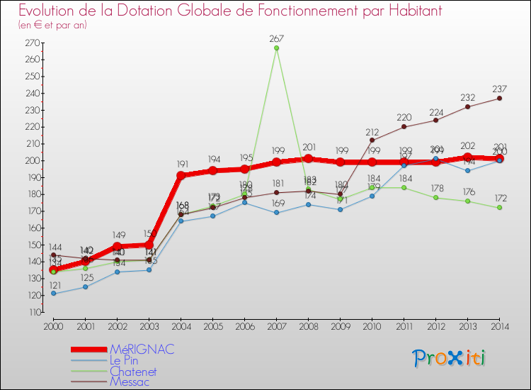Evolution et montant de la dotation globale de fonctionnement par Habitant pour MéRIGNAC et les communes proches de 2000 à 2014. Comparaison des dotations globales de fonctionnement par habitant pour MéRIGNAC et les communes voisines de 2000 à 2014.