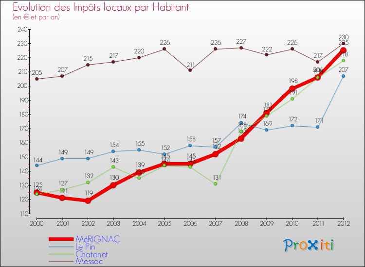 Evolution et montant des impôts locaux par Habitant pour MéRIGNAC et les communes proches Comparaison des impôts locaux par habitant pour MéRIGNAC et les communes voisines