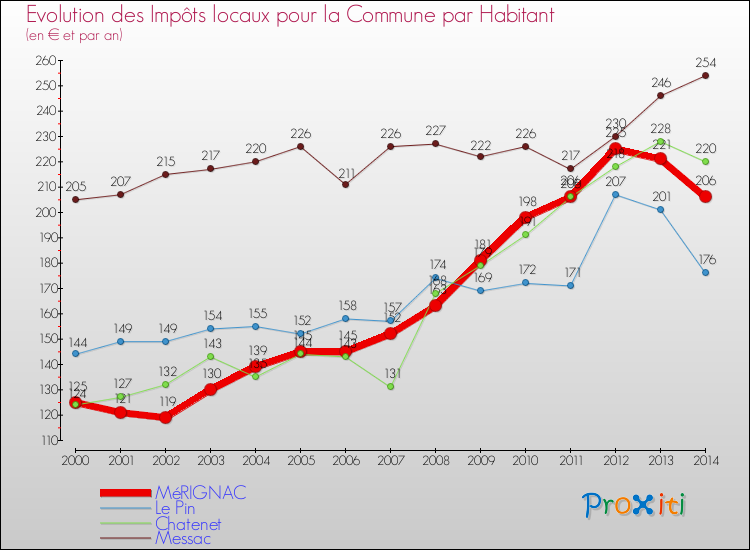 Evolution et montant des impôts locaux par Habitant pour MéRIGNAC et les communes proches de 2000 à 2014 Comparaison des impôts locaux par habitant pour MéRIGNAC et les communes voisines de 2000 à 2014