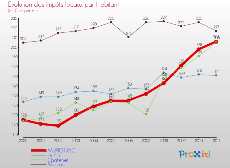 Evolution et montant des impôts locaux par Habitant pour MéRIGNAC et les communes proches Comparaison des impôts locaux par habitant pour MéRIGNAC et les communes voisines