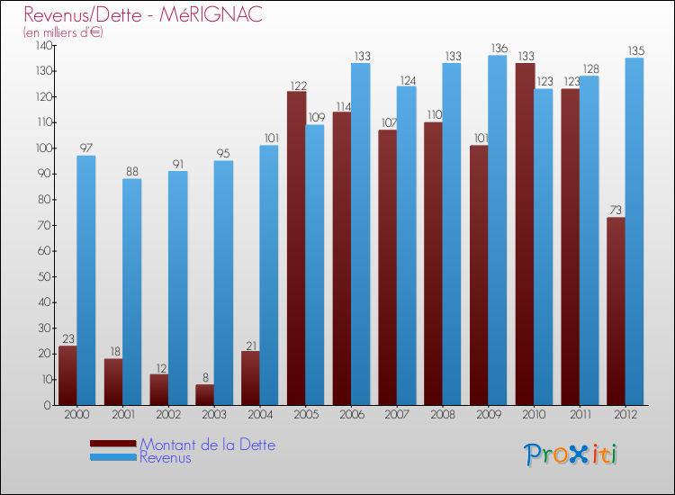 Evolution comparée de la dette et des revenus pour la commune de MéRIGNAC de 2000 à 2012 Comparaison de la dette et des revenus pour MéRIGNAC de 2000 à 2012